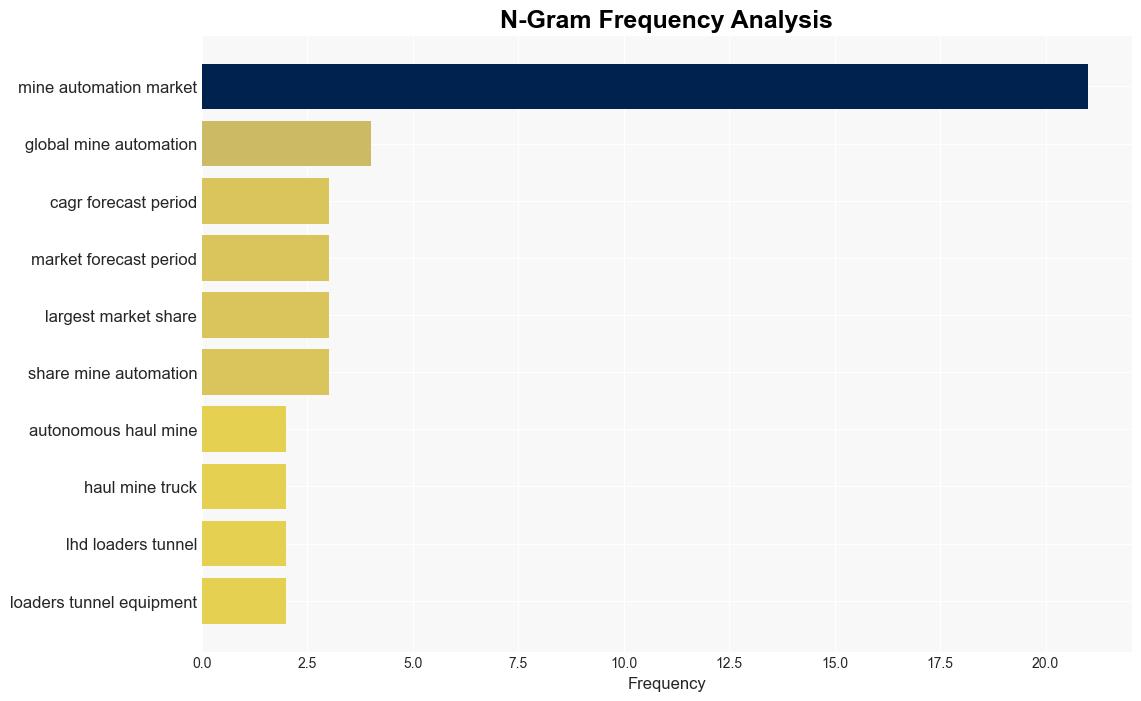 Global Mining Automation Market Forecast to 2029 Strong Focus on Enhancing Worker Safety and Improving Productivity to Drive Mining Automation Market - GlobeNewswire - Image 4