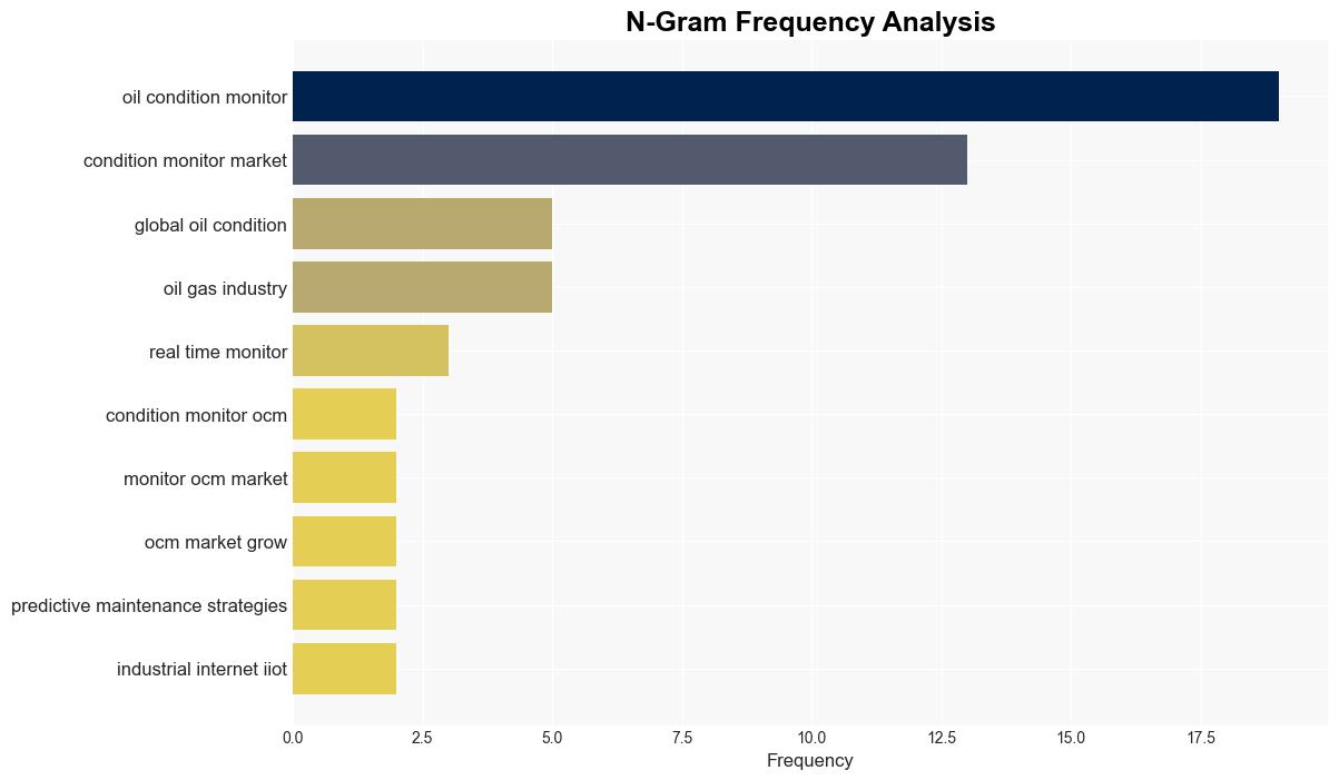 Global Oil Condition Monitoring Market is Poised to Surpass USD 15913 Million by 2032 at 635 CAGR Astute Analytica - GlobeNewswire - Image 4