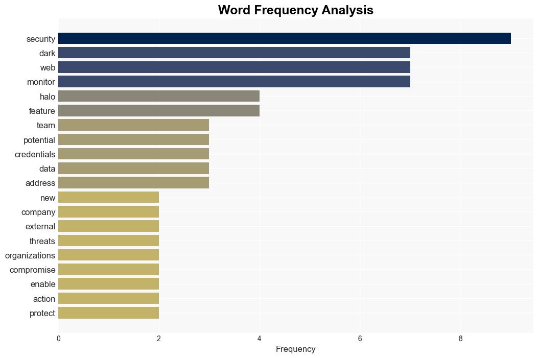 Halo Security Dark Web Monitoring identifies and mitigates potential exposures - Help Net Security - Image 3