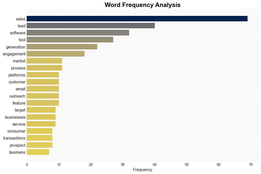 How does B2B Sales Engagement Software Differ from B2C Sales Tools - Socialnomics.net - Image 3