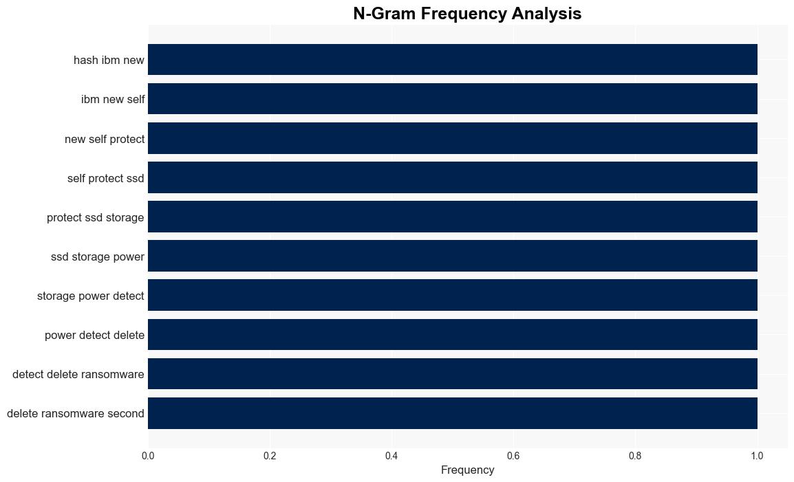 IBMs new AIpowered SSDs can detect and erase ransomware in under 60 seconds - TweakTown - Image 4