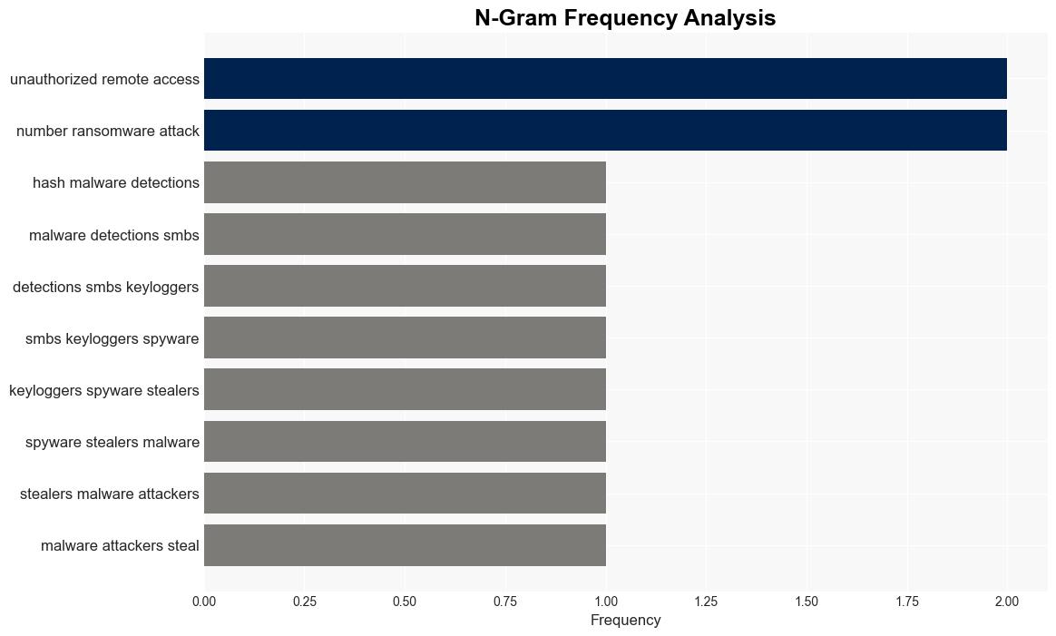 Keyloggers spyware and stealers dominate SMB malware detections - Help Net Security - Image 4