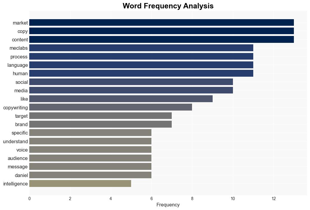 Leveraging AI for Social Media Success Insights from MECLABS AIs Facebook Copywriter expert assistant - Marketingsherpa.com - Image 3