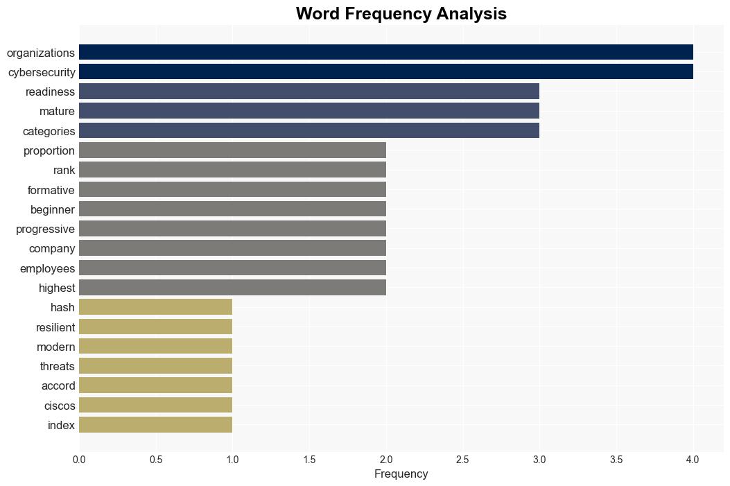 Only 3 of Businesses Resilient Against Modern Cyber Threats - Infosecurity Magazine - Image 3