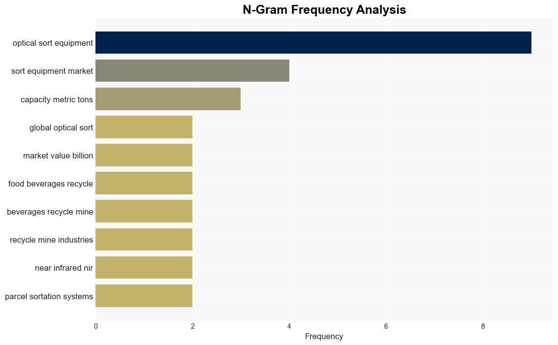 Optical Sorting Equipment Market Size is Anticipated to Cross US 589 Billion by 2034 FactMR Report - GlobeNewswire - Image 4