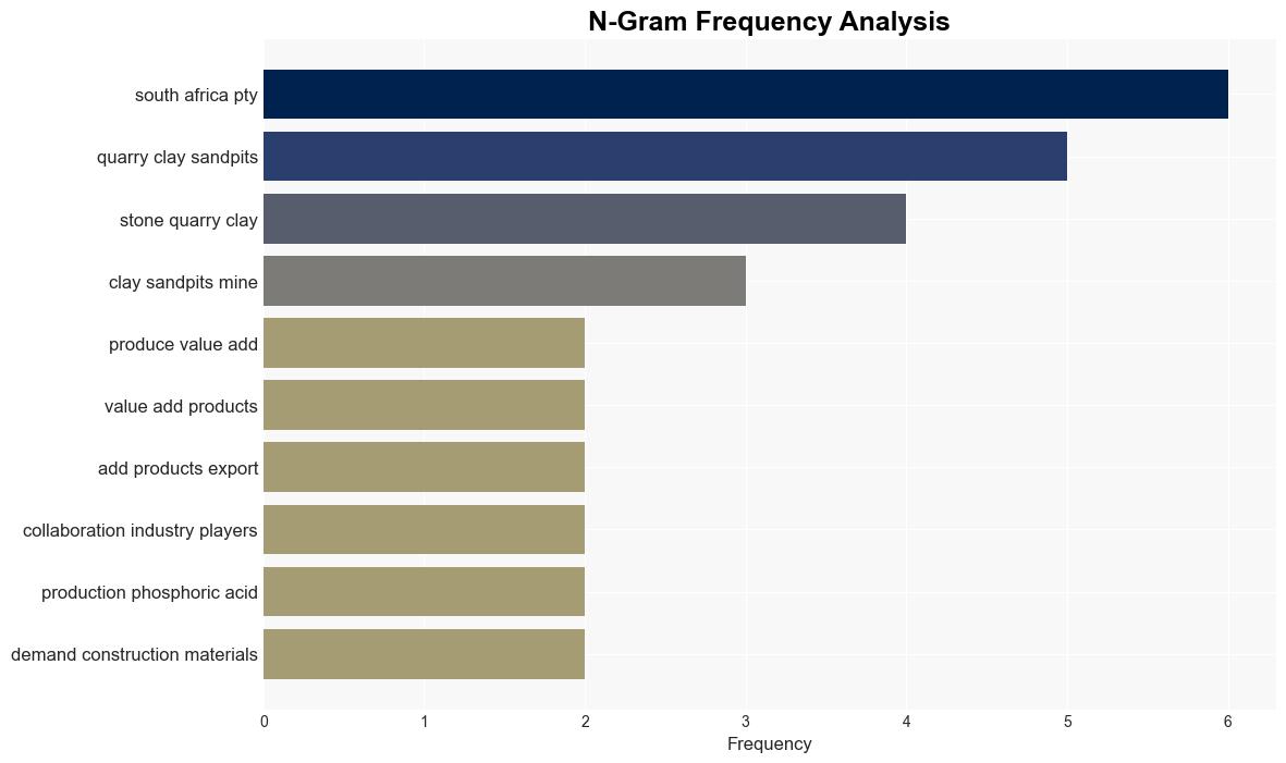 South Africa Stone Quarrying Clay and Sandpits and Mining of Phosphate Industry Report with Profiles of 20 Companies Including Afrimat AfriSam Brikor Raubex PPC Gecko Fert and Kropz - GlobeNewswire - Image 4