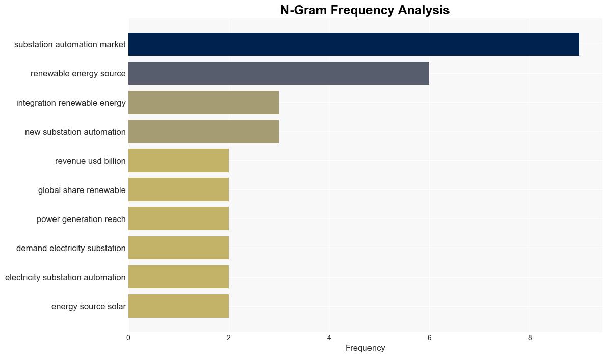 Substation Automation Market revenue to reach USD 62 Billion by 2035 says Research Nester - GlobeNewswire - Image 4