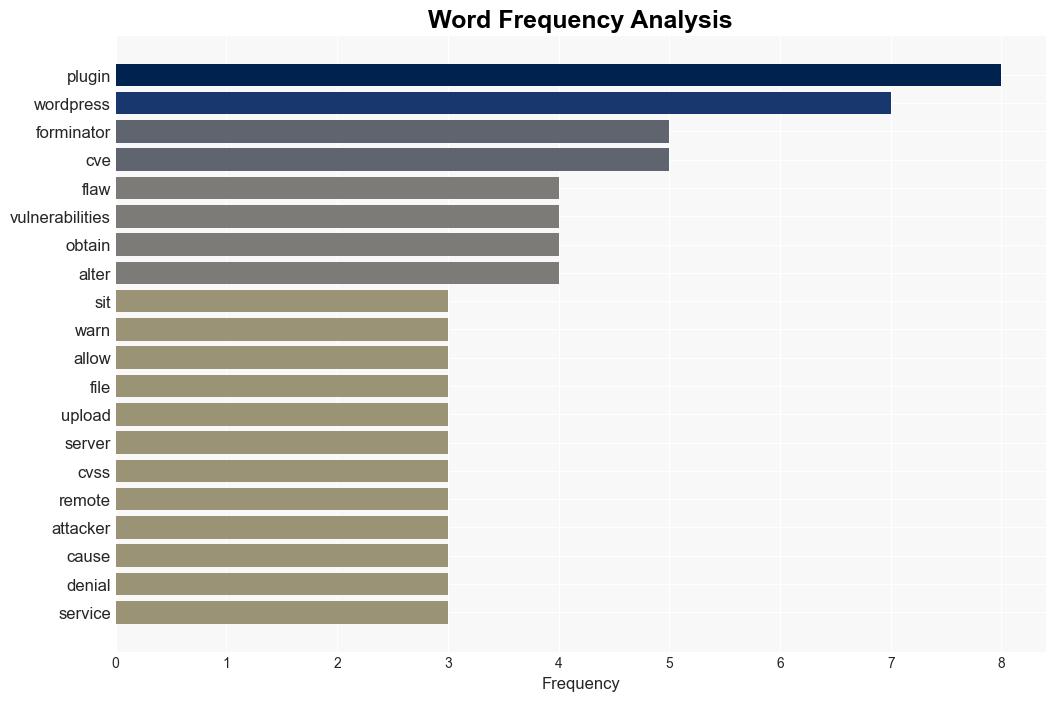 A flaw in the Forminator plugin impacts hundreds of thousands of WordPress sites - Securityaffairs.com - Image 3