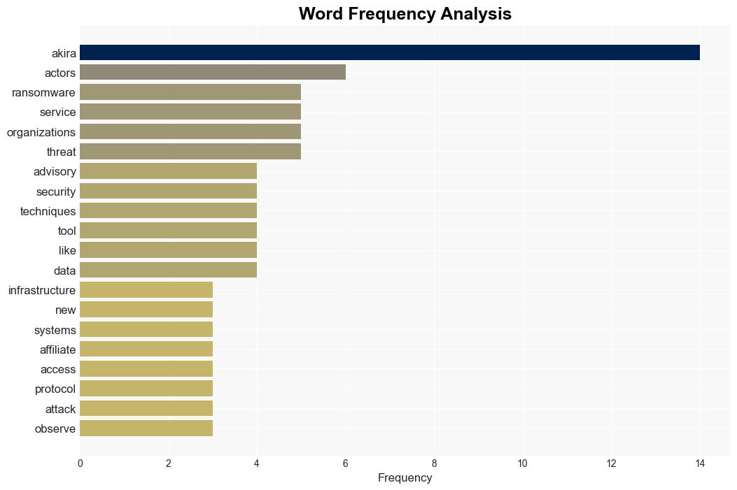 Akira Ransomware Group Rakes in 42m 250 Organizations Impacted - Infosecurity Magazine - Image 3