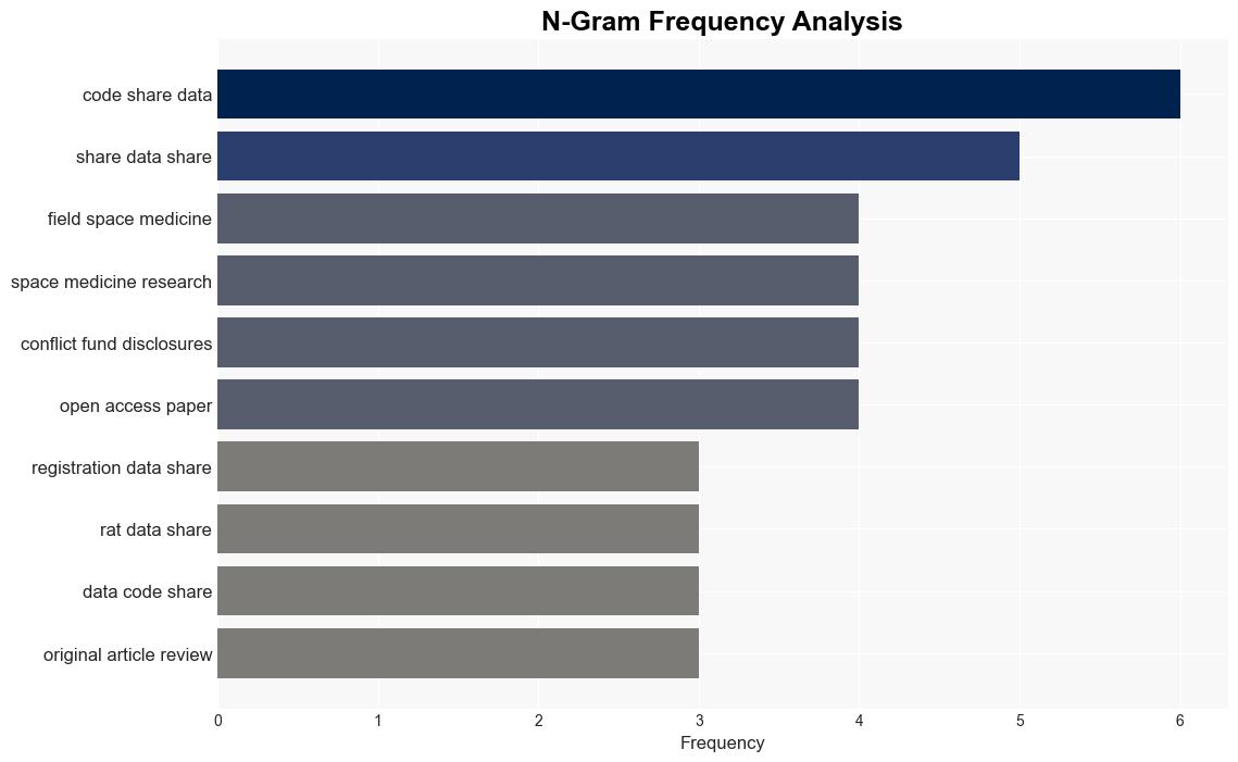 Assessment of transparency indicators in space medicine - Plos.org - Image 4