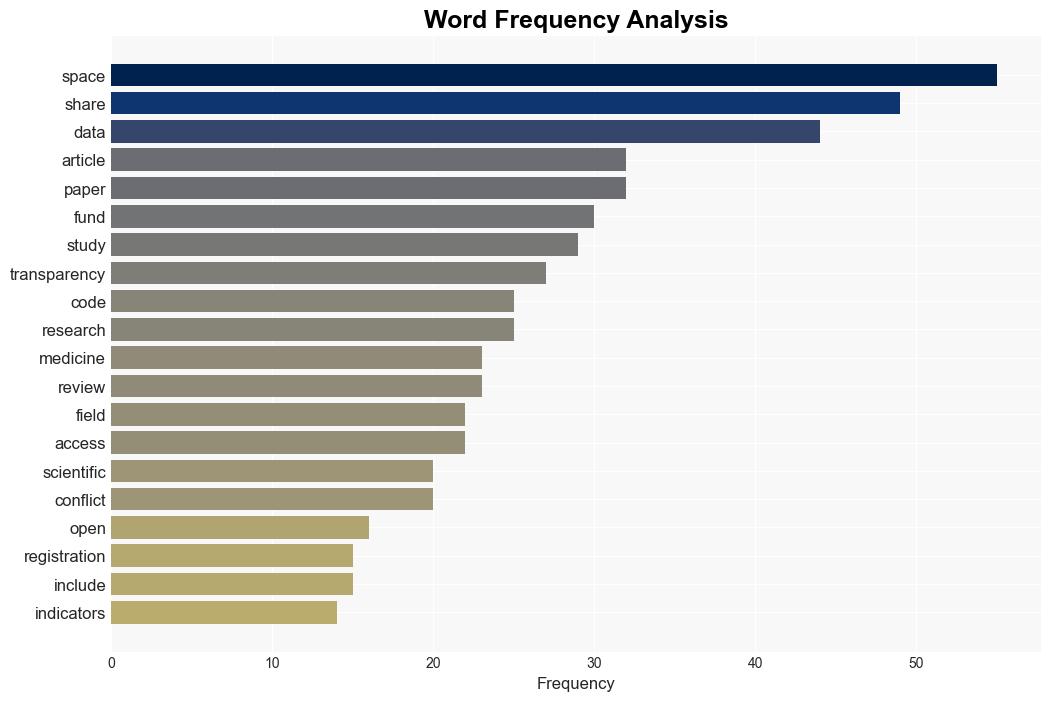 Assessment of transparency indicators in space medicine - Plos.org - Image 3