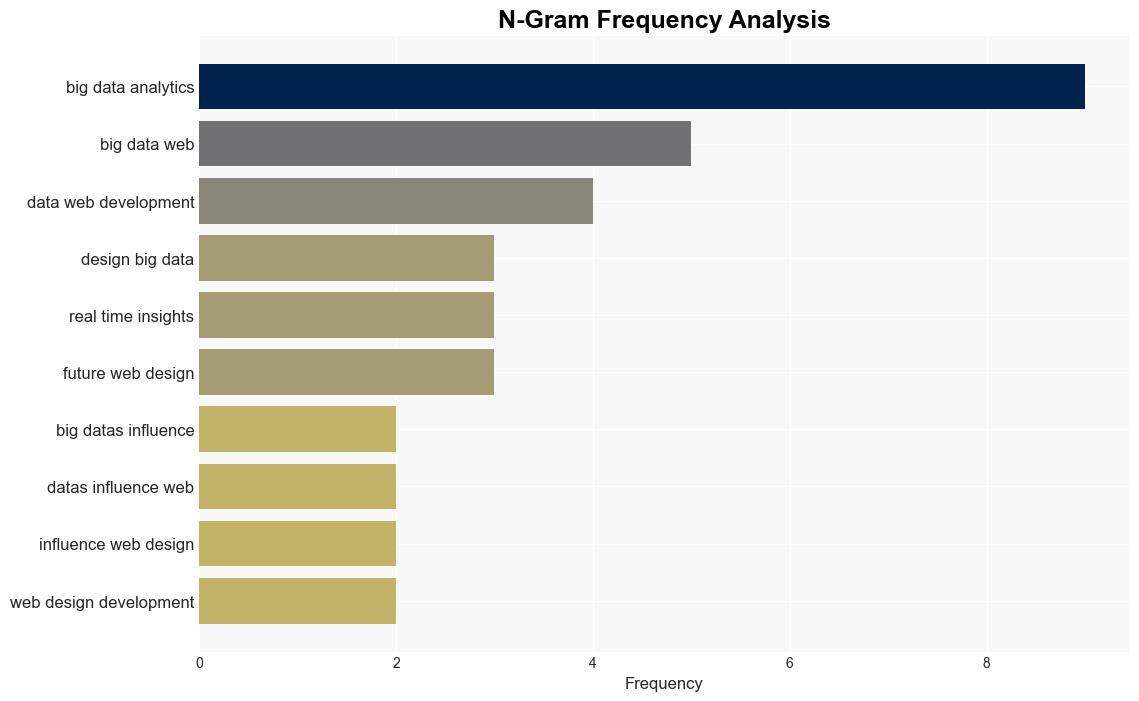 Big Datas Influence on Web Design Development and Lessons To Learn - Socialnomics.net - Image 4