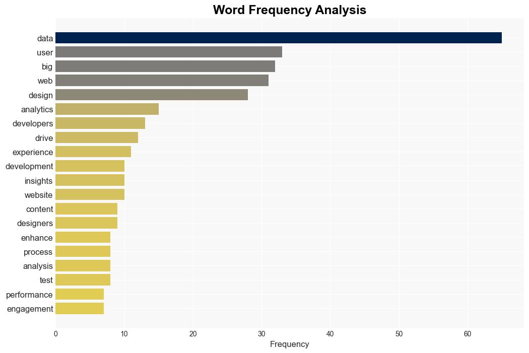 Big Datas Influence on Web Design Development and Lessons To Learn - Socialnomics.net - Image 3