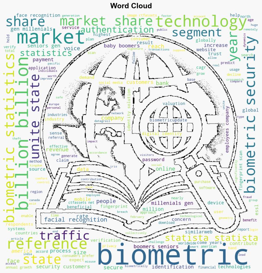 Biometrics Statistics 2024 By Market Demands And Usage - Coolest-gadgets.com - Image 1