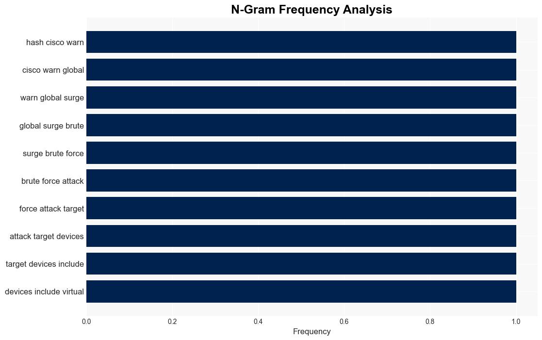 Cisco Warns of Global Surge in BruteForce Attacks Targeting VPN and SSH Services - Internet - Image 4