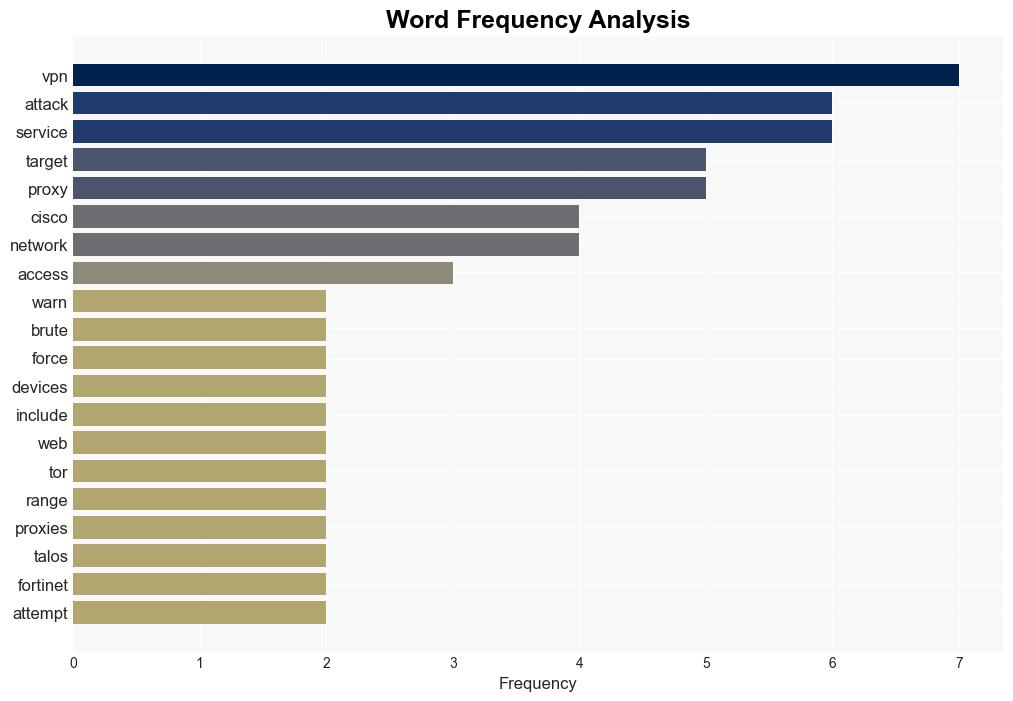 Cisco Warns of Global Surge in BruteForce Attacks Targeting VPN and SSH Services - Internet - Image 3