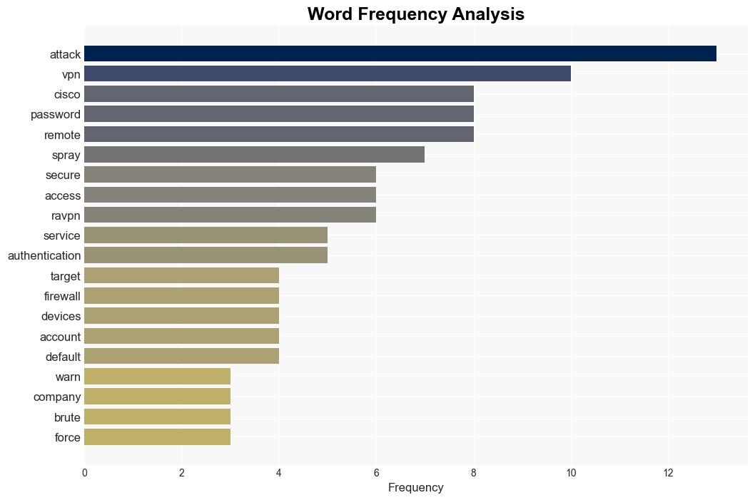 Cisco warns of passwordspraying attacks targeting Secure Firewall devices - Securityaffairs.com - Image 3