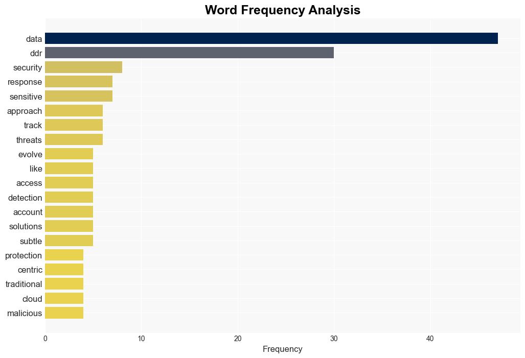 Data Detection and Response DDR The Future of Data Security - Dataversity.net - Image 3