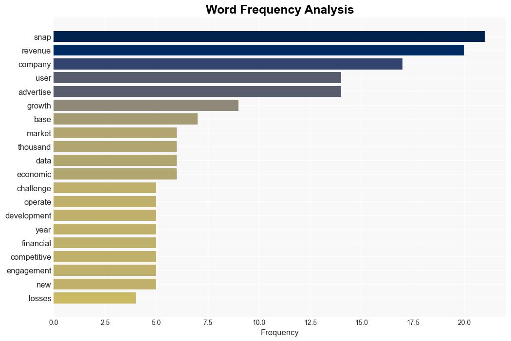 Decoding Snap Inc SNAP A Strategic SWOT Insight - Yahoo Entertainment - Image 3