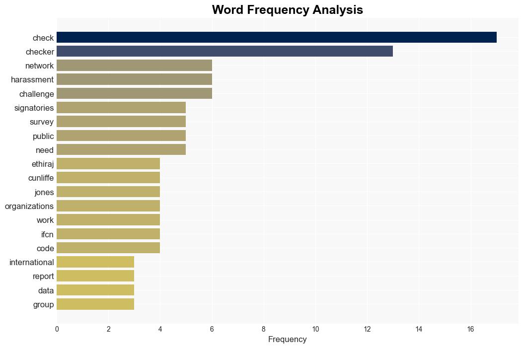 Factchecking grows but concerns remain over funding harassment report finds - Poynter - Image 3