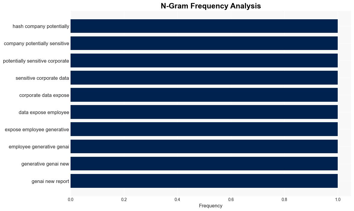 Fifth of CISOs Admit Staff Leaked Data Via GenAI - Infosecurity Magazine - Image 4