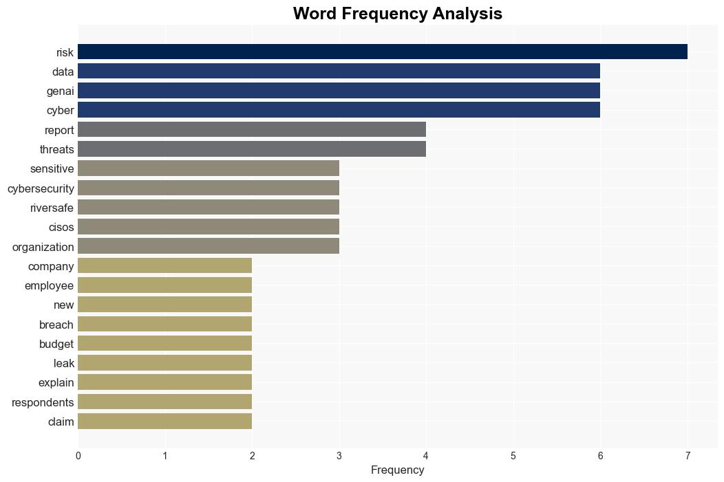 Fifth of CISOs Admit Staff Leaked Data Via GenAI - Infosecurity Magazine - Image 3