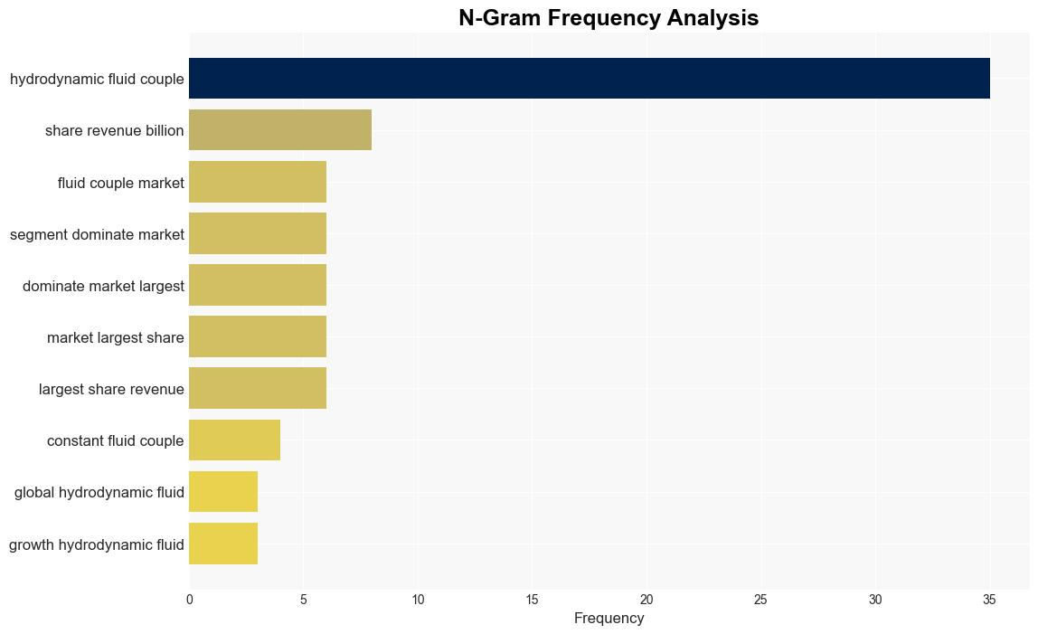 Hydrodynamic Fluid Couplings Market to Reach USD 12553 Billion by 2033 Increasing Industrialization Expanding Infrastructure Projects Technology to Propel Growth - GlobeNewswire - Image 4