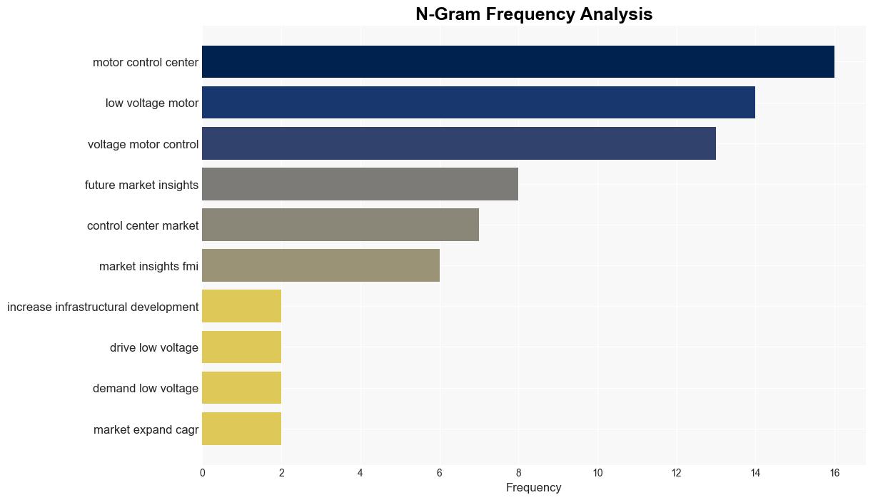 Increasing Adoption of Automation Drives Global Low Voltage Motor Control Center Market Towards US 10 Billion Valuation by 2034 with 81 CAGR FMI Analysis - GlobeNewswire - Image 4