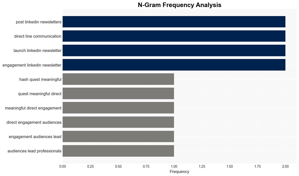 Maximizing Impact The Power of LinkedIn Newsletters - ClickZ - Image 4