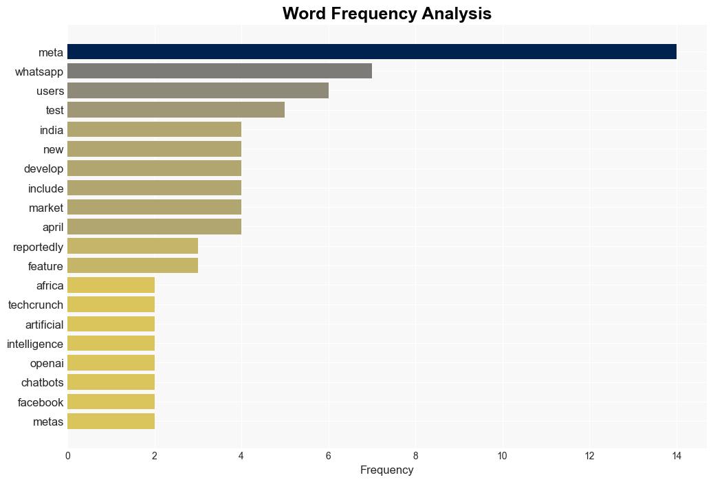 Meta tests AI on WhatsApp and Instagram users in India and parts of Africa - ReadWrite - Image 3