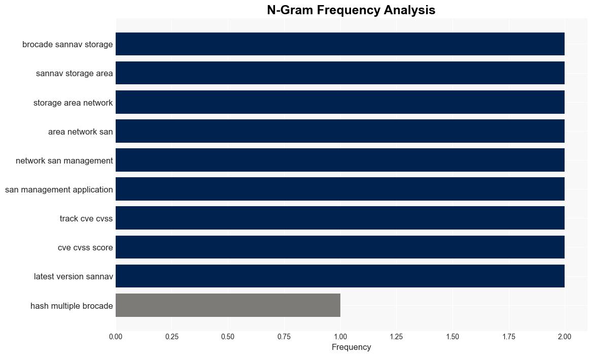 Multiple Brocade SANnav SAN Management SW flaws allow device compromise - Securityaffairs.com - Image 4