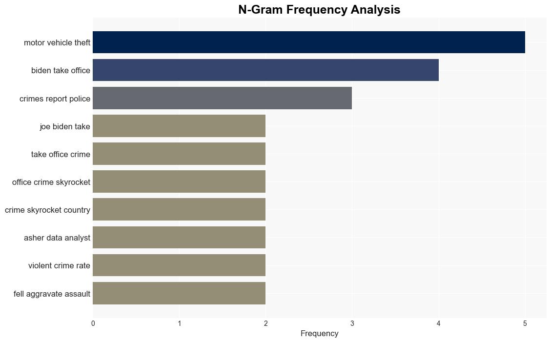 No crime has not skyrocketed under Joe Biden as Rep Nancy Mace claimed - Poynter - Image 4