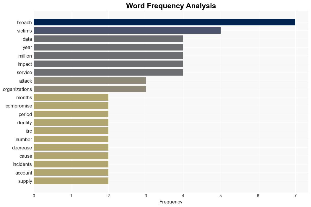 US Data Breach Reports Surge 90 Annually in Q1 - Infosecurity Magazine - Image 3