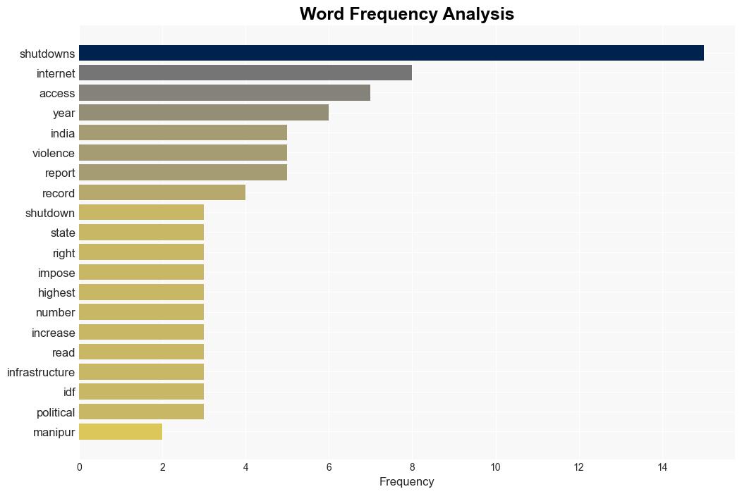 2023 Was the Worst Year for Internet Shutdowns Globally New Report Says - Time - Image 3