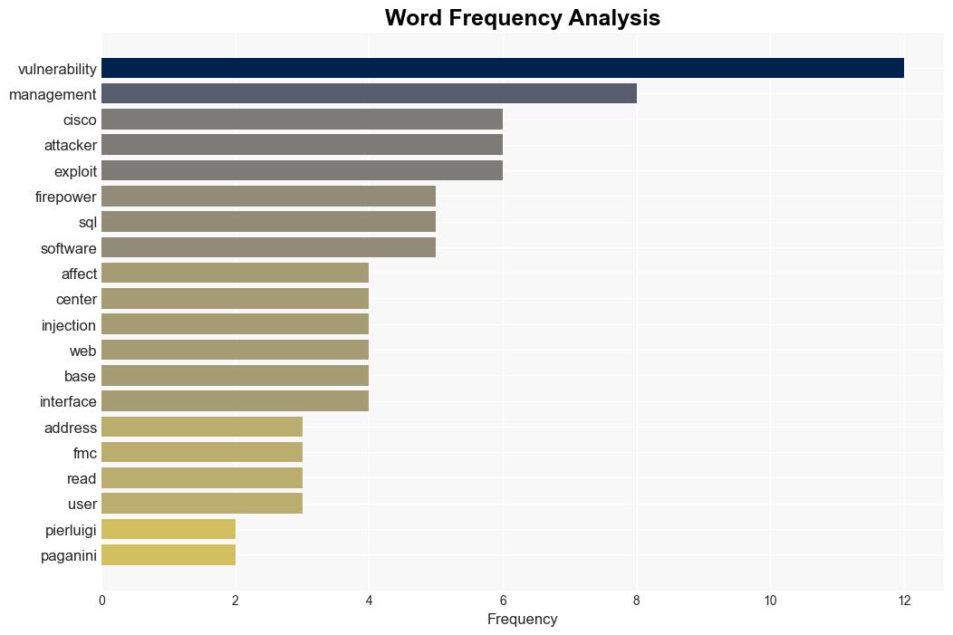 A highseverity vulnerability affects Cisco Firepower Management Center - Securityaffairs.com - Image 3