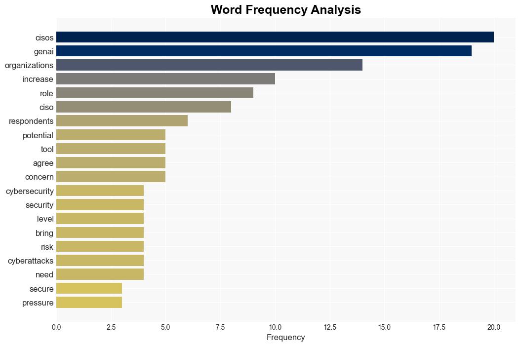 AIs rapid growth puts pressure on CISOs to adapt to new security risks - Help Net Security - Image 3