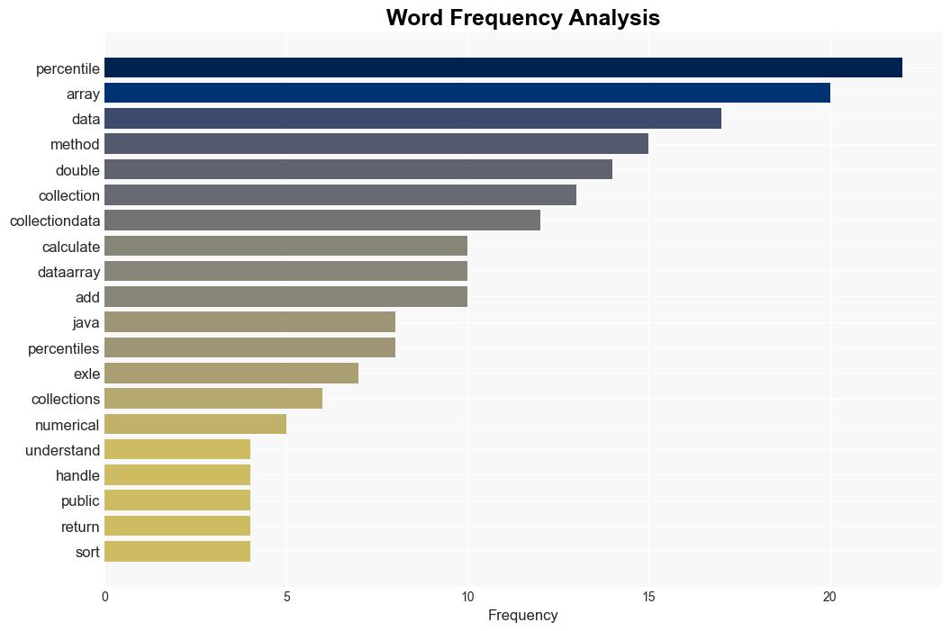 Compute Percentiles in Java - Javacodegeeks.com - Image 3