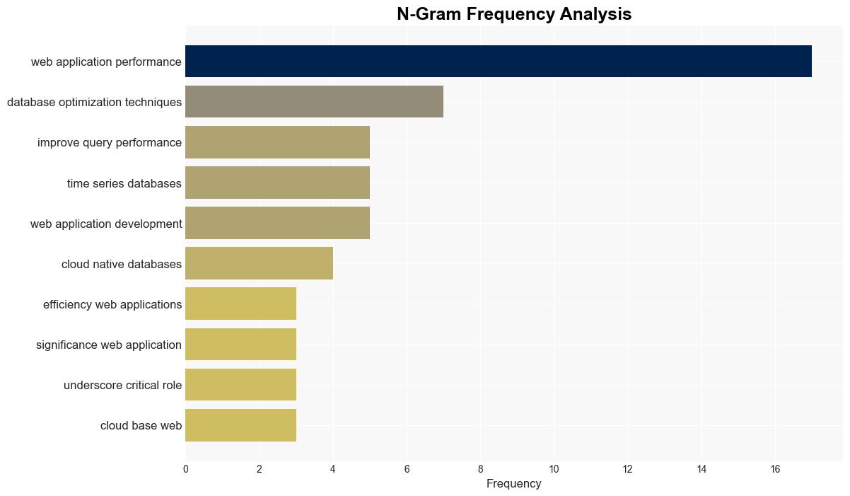 Enhancing Web Application Performance through Database Optimization A Comprehensive Study - Sqlservercentral.com - Image 4