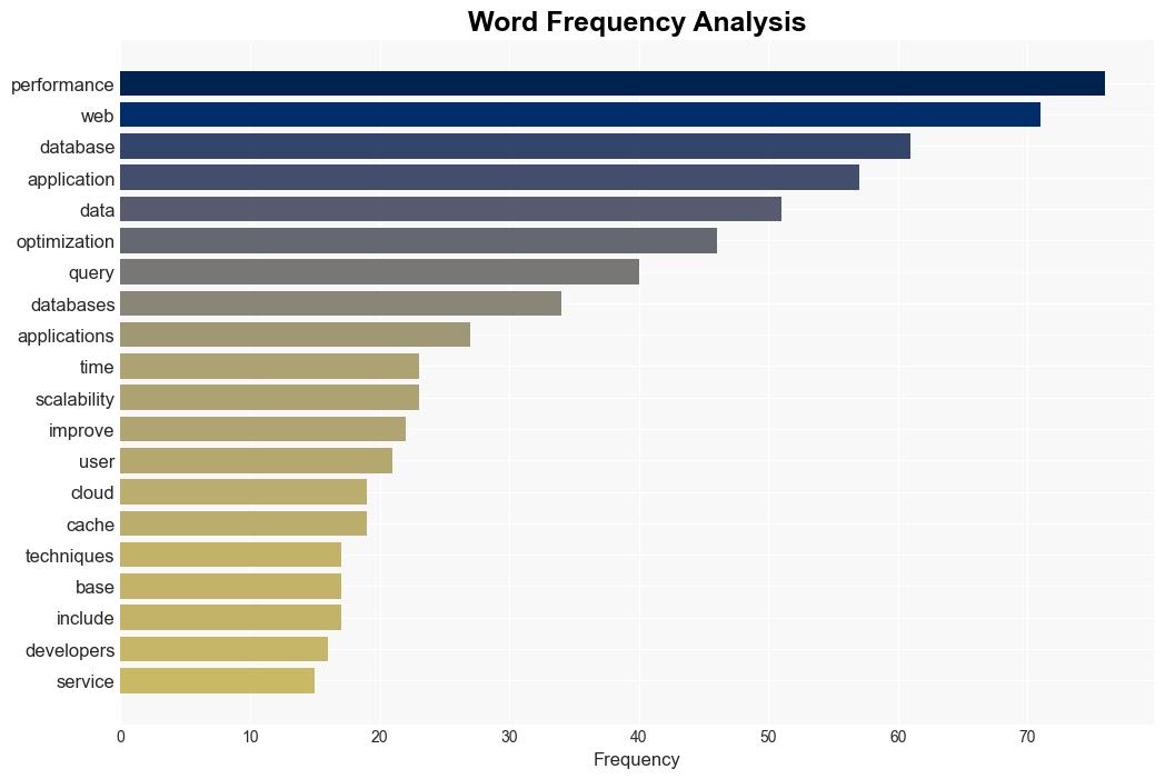 Enhancing Web Application Performance through Database Optimization A Comprehensive Study - Sqlservercentral.com - Image 3