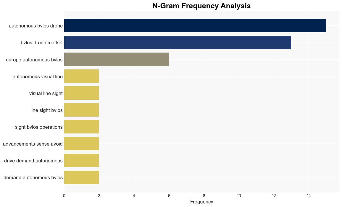 Europe Autonomous BVLOS Drone Market to Grow at Staggering CAGR of 176 to Reach Valuation of USD 148288 Million By 2032 Astute Analytica - GlobeNewswire - Image 4