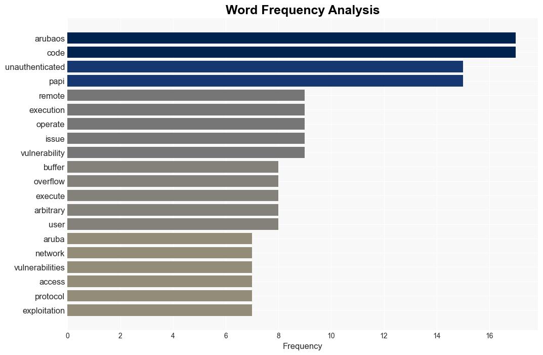 HPE Aruba Networking addressed four critical ArubaOS RCE flaws - Securityaffairs.com - Image 3