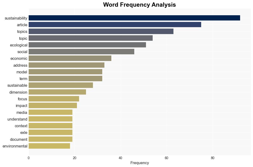 Media narratives on Ecological sustainability A topic modeling analysis of entrepreneurship news in the MENA region - Plos.org - Image 3