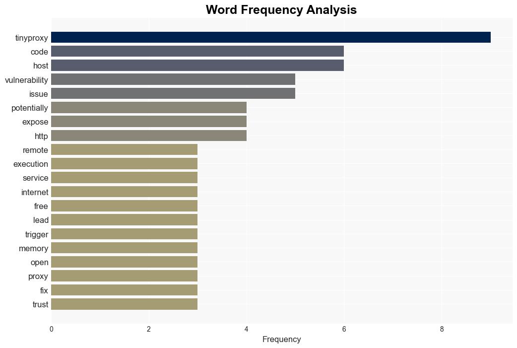 Most Tinyproxy Instances are potentially vulnerable to flaw CVE202349606 - Securityaffairs.com - Image 3