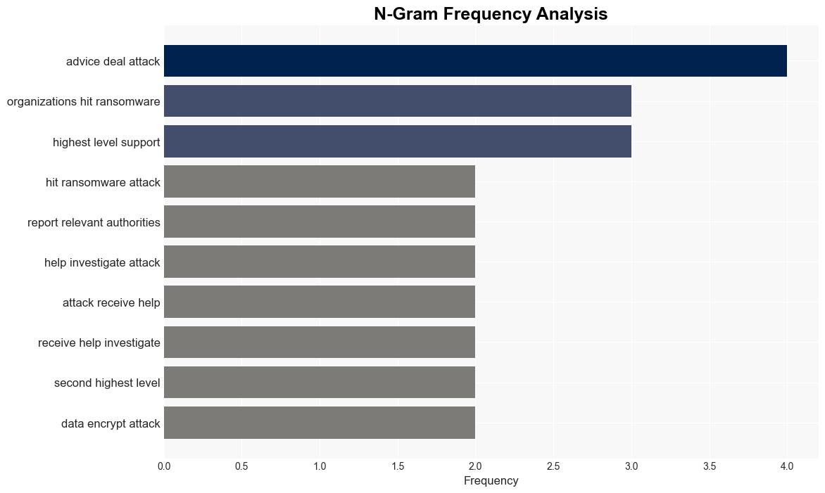 Most ransomwarehit enterprises report to authorities but level of support varies - ZDNet - Image 4