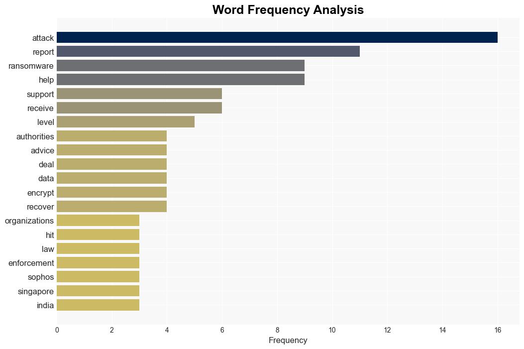 Most ransomwarehit enterprises report to authorities but level of support varies - ZDNet - Image 3