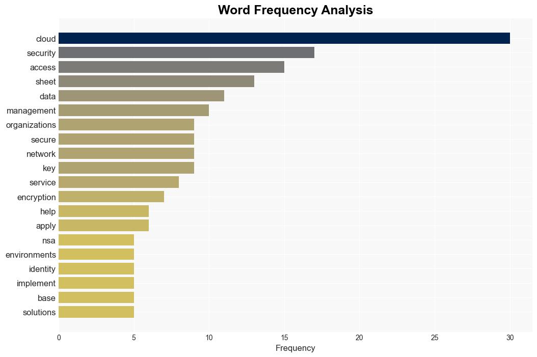 New cybersecurity sheets from CISA and NSA An overview - Securityintelligence.com - Image 3