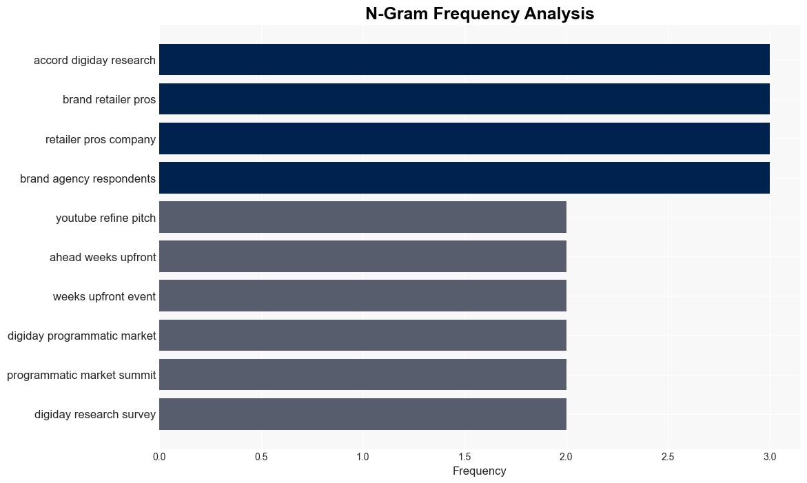 Research Briefing Despite challenges marketers plan to increase programmatic spending in 2024 - Digiday - Image 4