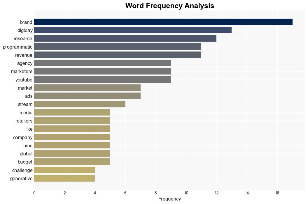 Research Briefing Despite challenges marketers plan to increase programmatic spending in 2024 - Digiday - Image 3