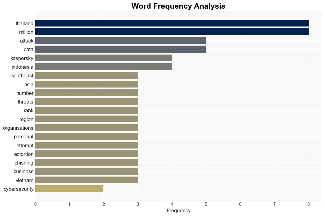 Thailand tops region for ransomware attacks - Bangkok Post - Image 3