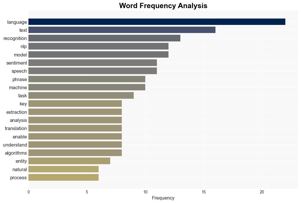 Understanding the Essence of Natural Language Processing - C-sharpcorner.com - Image 3